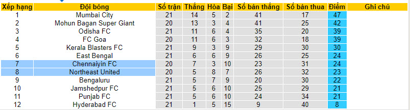 Nhận định, soi kèo Chennaiyin vs NorthEast United, 21h ngày 9/4: Đối thủ kị dơ - Ảnh 4