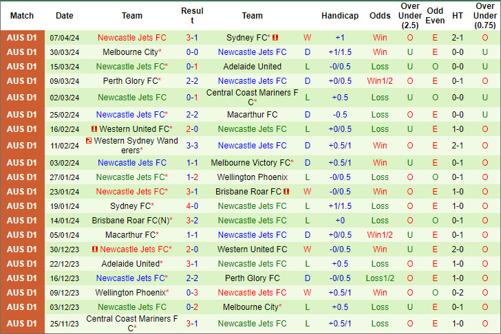 Nhận định, soi kèo Brisbane Roar vs Newcastle Jets, 14h30 ngày 13/4: Khách hết động lực - Ảnh 2