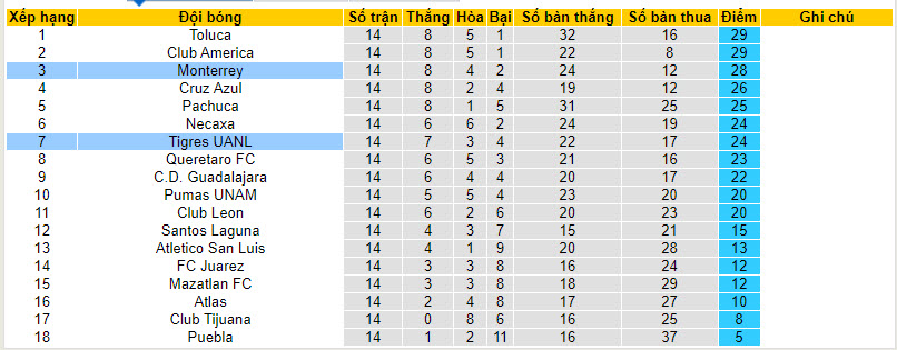 Nhận định, soi kèo Monterrey vs Tigres UANL, 10h10 ngày 14/4: Nắm chắc top 4 - Ảnh 4