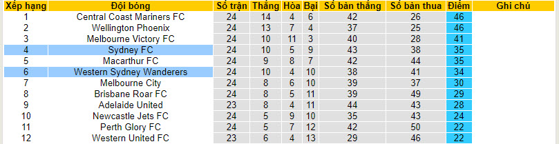 Nhận định, soi kèo Sydney FC vs WS Wanderers, 16h45 ngày 13/4: Áp lực gia tăng - Ảnh 4