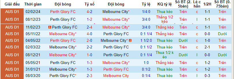 Soi kèo phạt góc Melbourne City vs Perth Glory, 12h ngày 14/4 - Ảnh 4