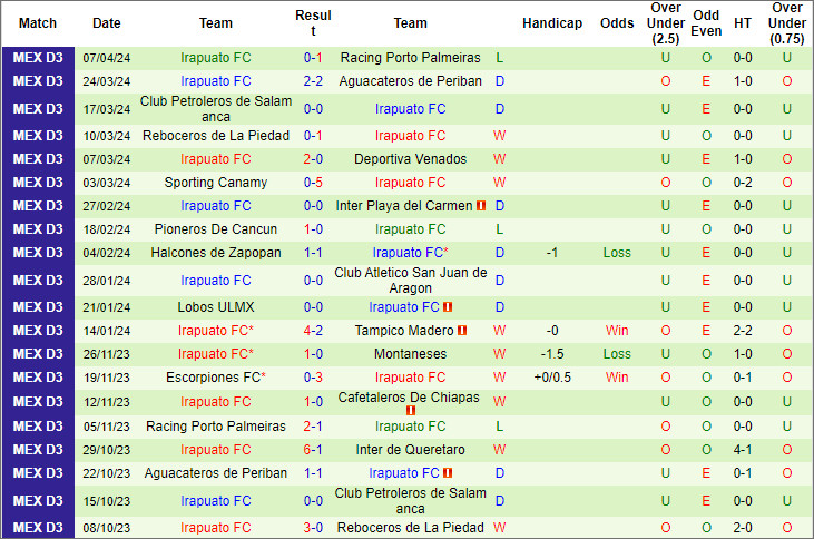 Nhận định, soi kèo Cafetaleros vs Irapuato, 9h05 ngày 16/4: Quyết thắng vì top 7 - Ảnh 2