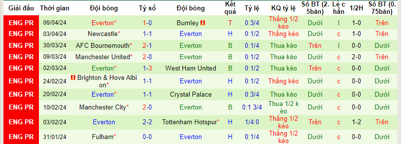 Soi kèo phạt góc Chelsea vs Everton, 2h ngày 16/4 - Ảnh 3