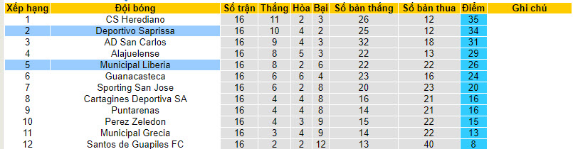 Nhận định, soi kèo Saprissa vs Municipal Liberia, 9h ngày 17/4: Kéo dài thăng hoa - Ảnh 4