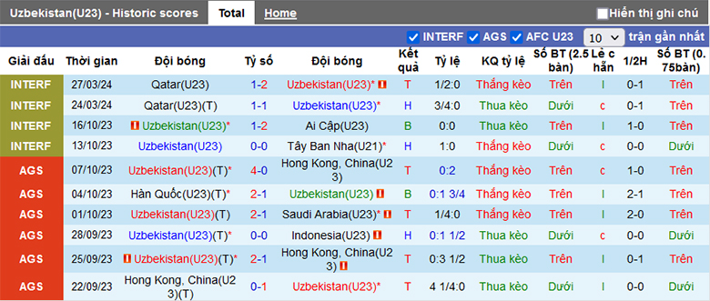 Soi kèo phạt góc U23 Uzbekistan vs U23 Malaysia, 20h00 ngày 17/4 - Ảnh 3