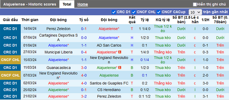 Nhận định, soi kèo Alajuelense vs Municipal Grecia, 9h00 ngày 18/4: Củng cố vị trí - Ảnh 2