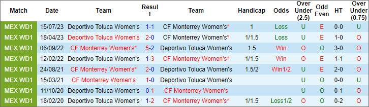 Nhận định, soi kèo Monterrey (W) vs Toluca (W), 10h ngày 19/4: Lực bất tòng tâm - Ảnh 3