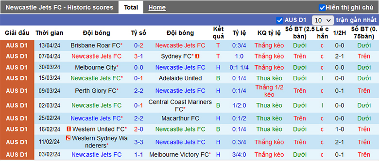 Nhận định, soi kèo Newcastle Jets vs Wellington Phoenix, 16h45 ngày 19/4: Hồi sinh muộn màng - Ảnh 2