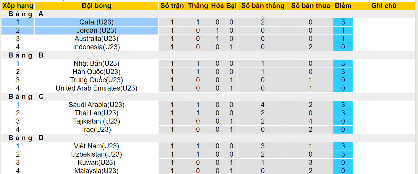 Nhận định, soi kèo U23 Jordan vs U23 Qatar, 22h30 ngày 18/4: Chủ nhà mất điểm - Ảnh 4