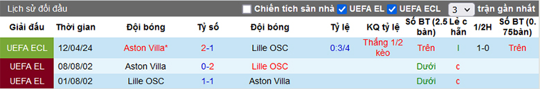 Soi kèo phạt góc Lille vs Aston Villa, 23h45 ngày 18/4 - Ảnh 1