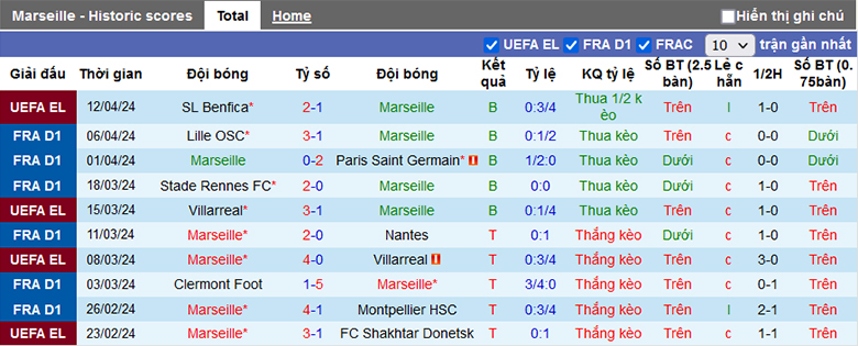 Soi kèo phạt góc Marseille vs Benfica, 2h00 ngày 19/4 - Ảnh 2