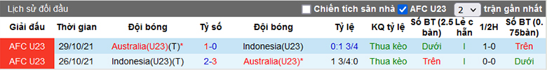 Soi kèo phạt góc U23 Indonesia vs U23 Úc, 20h00 ngày 18/4 - Ảnh 2