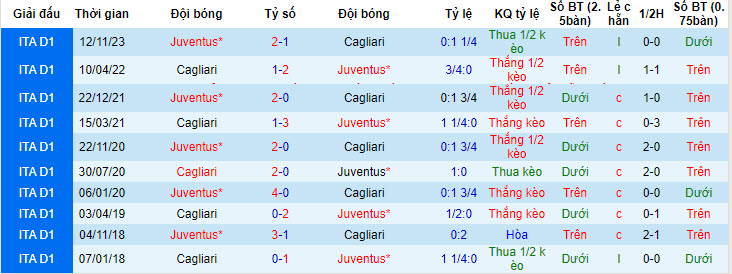 Soi kèo phạt góc Cagliari vs Juventus, 1h45 ngày 20/4 - Ảnh 4