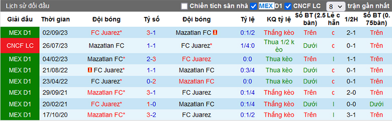 Soi kèo phạt góc Mazatlán vs Juárez, 8h00 ngày 20/4 - Ảnh 2