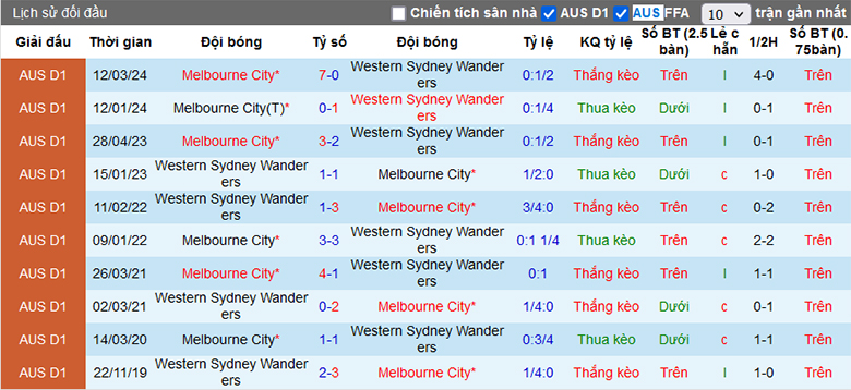 Soi kèo phạt góc WS Wanderers vs Melbourne City, 12h30 ngày 20/4 - Ảnh 2