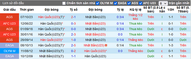 Nhận định, soi kèo U23 Nhật Bản vs U23 Hàn Quốc, 20h00 ngày 22/4: Phân định ngôi đầu - Ảnh 1