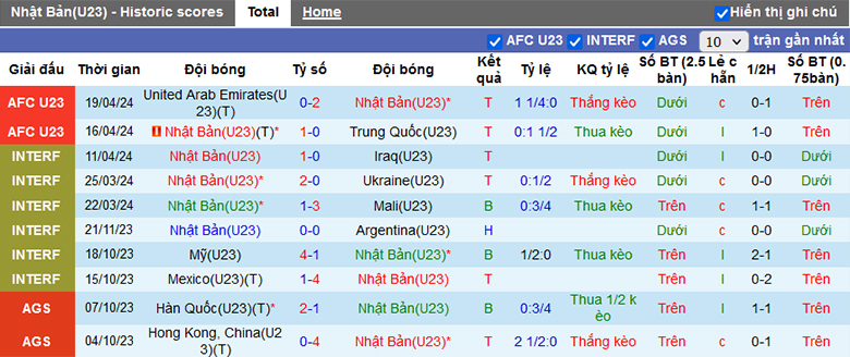 Nhận định, soi kèo U23 Nhật Bản vs U23 Hàn Quốc, 20h00 ngày 22/4: Phân định ngôi đầu - Ảnh 2