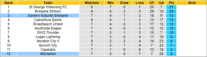 Nhận định, soi kèo Eastern Suburbs vs Mitchelton, 16h30 ngày 23/4: Vực sâu đẳng cấp - Ảnh 4