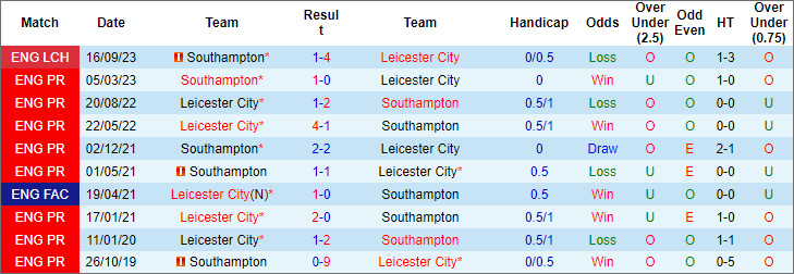 Soi kèo phạt góc Leicester vs Southampton, 2h ngày 24/4 - Ảnh 4