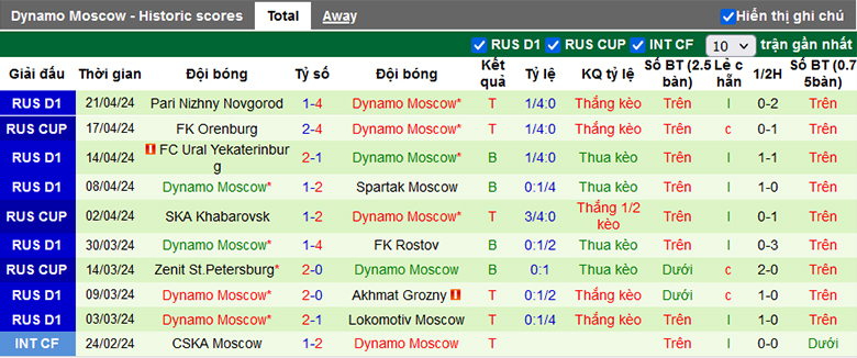 Soi kèo phạt góc Orenburg vs Dynamo Moscow, 20h00 ngày 24/4 - Ảnh 5