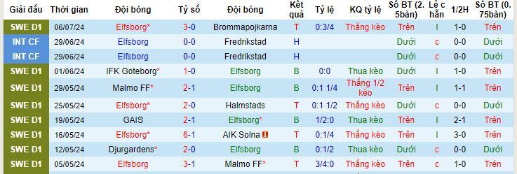 Soi kèo phạt góc Elfsborg vs AEP Paphos, 0h ngày 12/7 - Ảnh 3