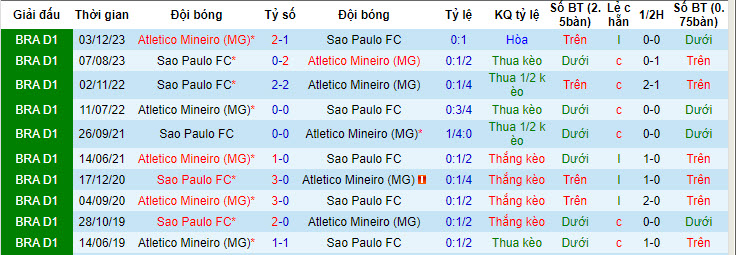 Soi kèo thơm hôm nay 11/7 trận Atlético Mineiro vs São Paulo chuẩn xác nhất - Ảnh 4