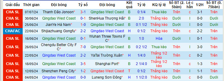 Soi kèo phạt góc Qingdao West Coast vs Zhejiang, 18h ngày 12/7 - Ảnh 2