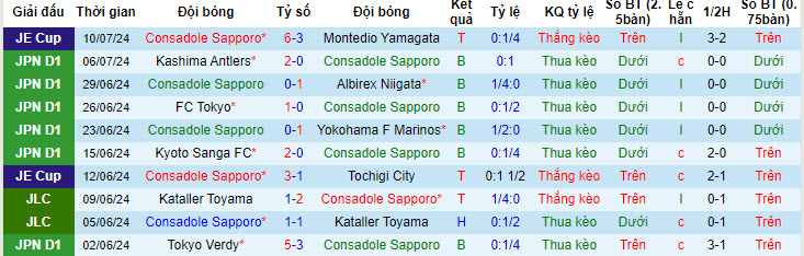 Soi kèo phạt góc Consadole Sapporo vs Vissel Kobe, 12h ngày 13/7 - Ảnh 2