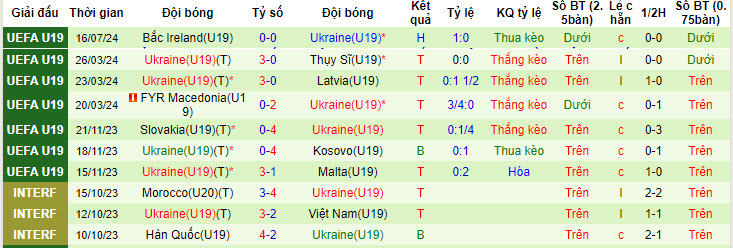 Soi kèo phạt góc Na Uy U19 vs Ukraine U19, 21h30 ngày 18/7 - Ảnh 2