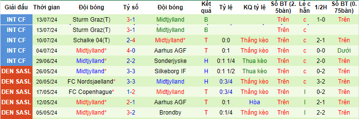 Soi kèo phạt góc Aarhus vs Midtjylland, 23h ngày 19/7 - Ảnh 3