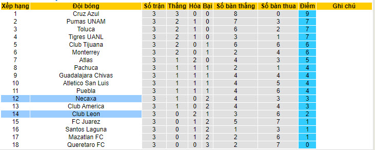 Soi kèo phạt góc León vs Necaxa, 8h05 ngày 22/7 - Ảnh 5