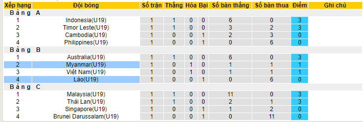 Soi kèo thơm hôm nay 21/7 Myanmar U19 vs Lào U19 chuẩn xác nhất - Ảnh 5