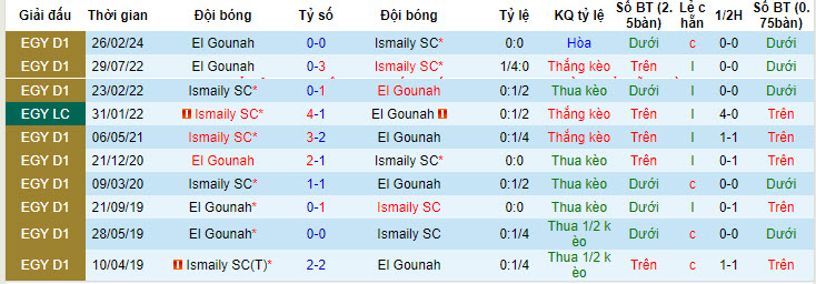 Soi kèo phạt góc Ismaily vs El Gouna, 21h30 ngày 22/7 - Ảnh 4