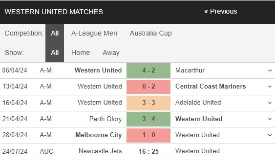 Nhận định, soi kèo Newcastle Jets vs Western United, 16h25 ngày 24/7: Kết quả bất lợi - Ảnh 2