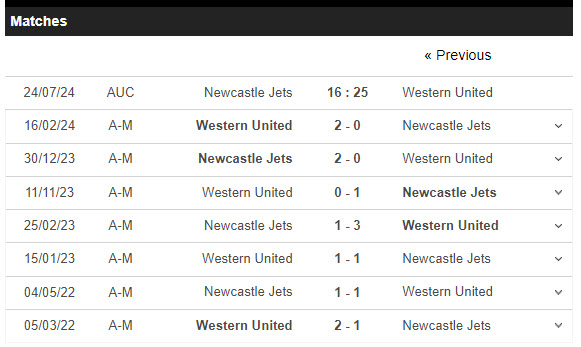 Nhận định, soi kèo Newcastle Jets vs Western United, 16h25 ngày 24/7: Kết quả bất lợi - Ảnh 3