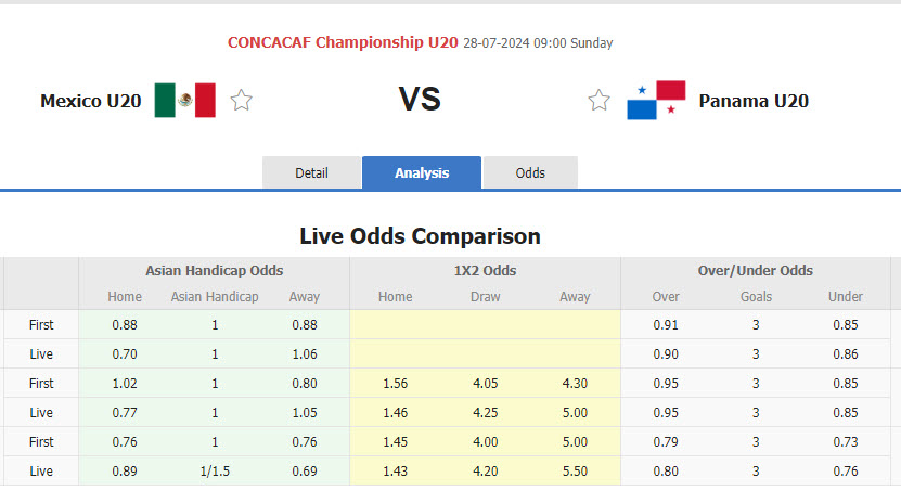 Soi kèo thơm sáng nay 28/7 trận Mexico U20 vs Panama U20 chuẩn xác nhất - Ảnh 2