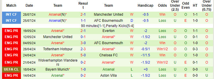 Soi kèo phạt góc Liverpool vs Arsenal, 6h30 ngày 1/8 - Ảnh 2