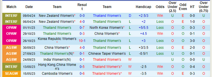 Soi kèo thơm hôm nay 4/8 trận nữ Thái Lan vs nữ Đài Bắc Trung Hoa chuẩn xác nhất - Ảnh 2