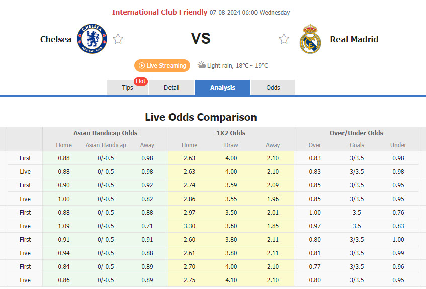 Soi kèo thơm sáng nay 7/8 trận Real Madrid vs Chelsea chuẩn xác nhất - Ảnh 1