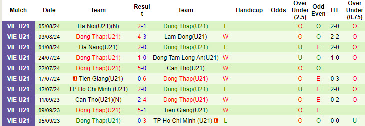 Soi kèo thơm hôm nay 8/8 trận Thanh Hóa U21 vs Đồng Tháp U21 chuẩn xác nhất - Ảnh 3