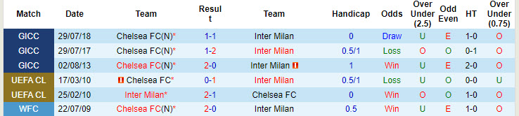 Soi kèo phạt góc Chelsea vs Inter Milan, 21h ngày 11/8 - Ảnh 4