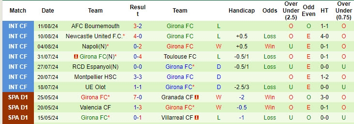 Soi kèo phạt góc Real Betis vs Girona, 2h30 ngày 16/8 - Ảnh 3