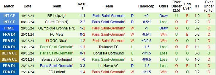 Soi kèo phạt góc Le Havre vs PSG, 1h45 ngày 17/8 - Ảnh 3