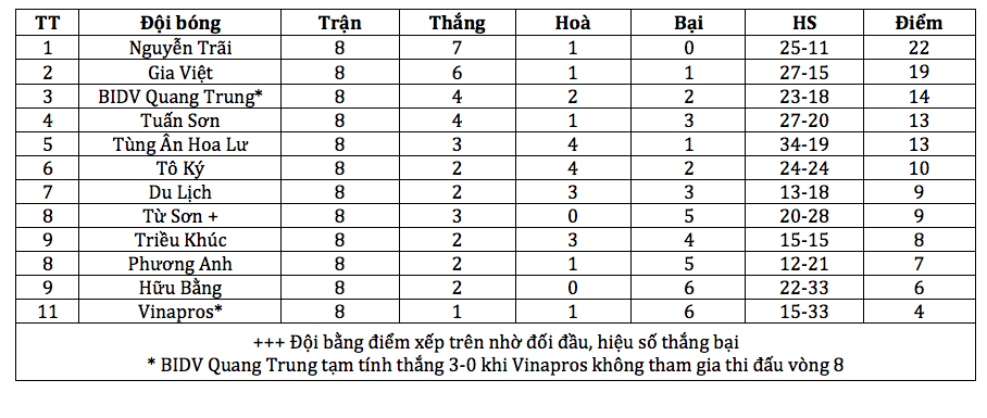 Hạng Nhất Phủi 2017: Kết quả và BXH vòng 8 đưa 6 đội vào cuộc cạnh tranh trụ hạng