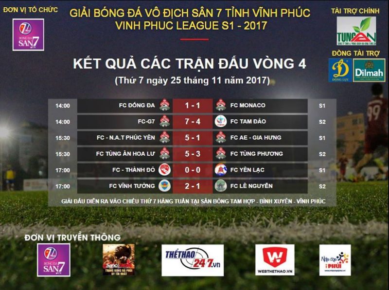 Vòng 4 Vĩnh Phúc League 2017: Tùng Ân Hoa Lư giữ mạch toàn thắng