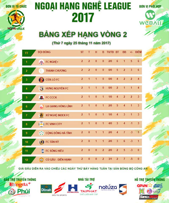 Vòng 2 Nghệ League 2017: Cộng Đồng Hà Tĩnh gây địa chấn