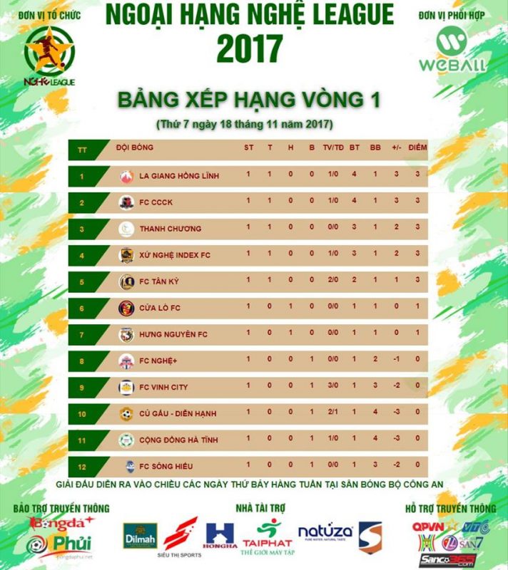 Vòng 1 Nghệ League 2017: Mãn nhãn